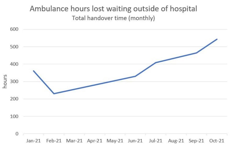 The hours lost by ambulance crews waiting outside hospital A&E units