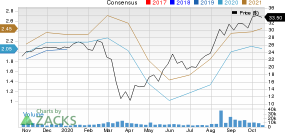 Builders FirstSource, Inc. Price and Consensus