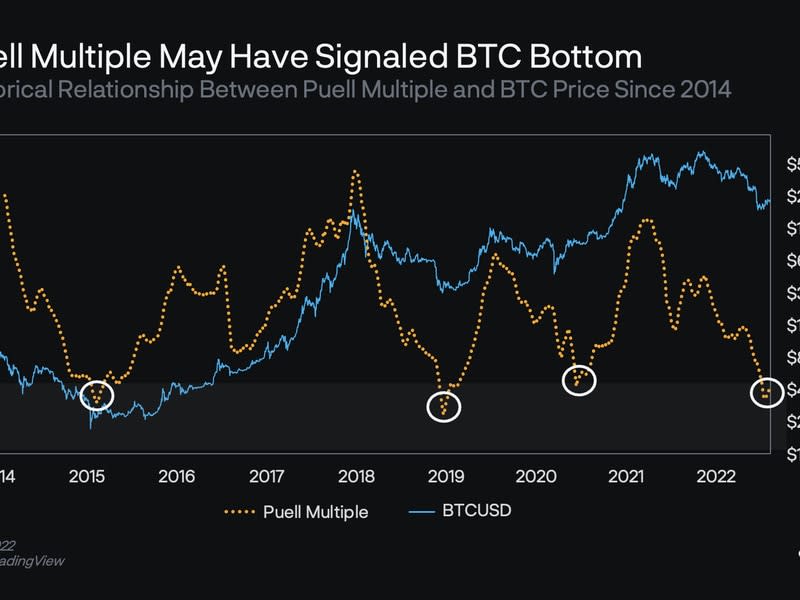The historical relationship between Puell Multiple and BTC's price since 2014 (Glassnode and TradingView)