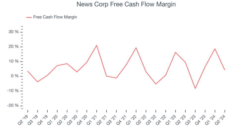 News Corp. Free Cash Flow Margin