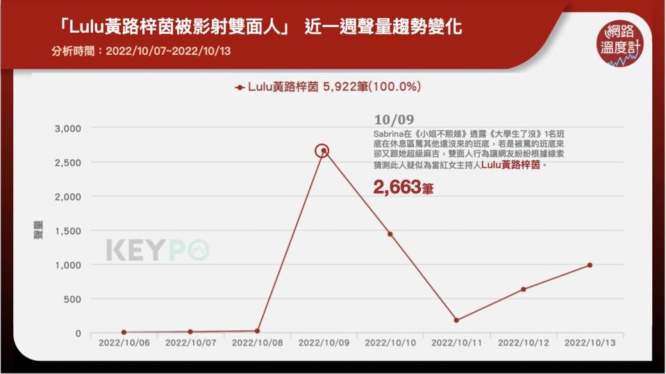 「Lulu黃路梓茵」近一週聲量趨勢變化