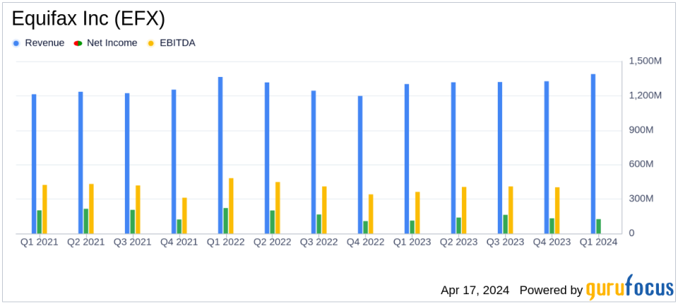 Equifax Inc (EFX) Q1 2024 Earnings: Strong Performance Amid Mortgage Market Challenges