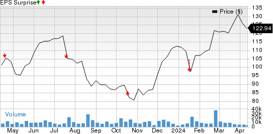 Discover Financial Services Price and EPS Surprise