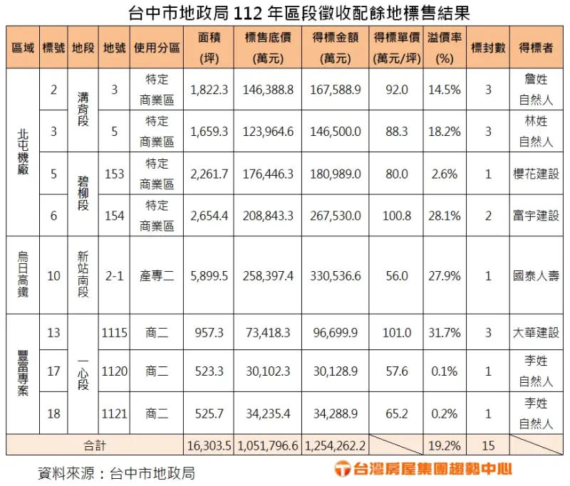 ▲台中市地政局112年區段徵收配餘地標售結果。（圖／台灣房屋提供）