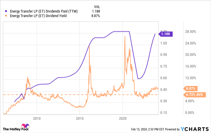 ET Dividends Paid (TTM) Chart