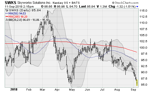 Semiconductor Stocks to Sell: Skyworks (SWKS)