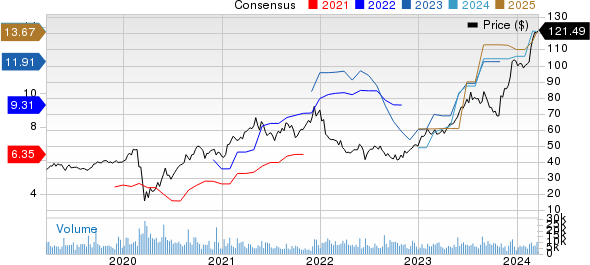 Toll Brothers Inc. Price and Consensus