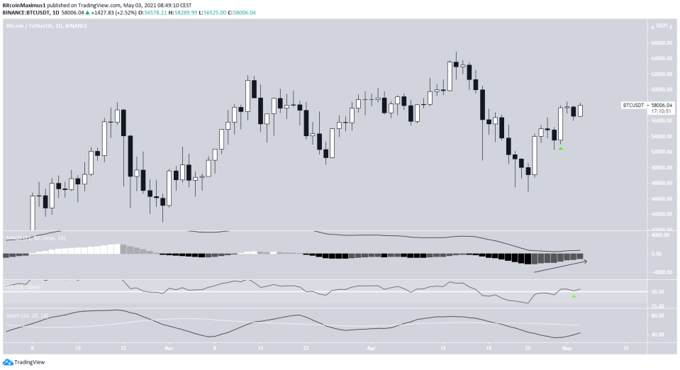 Bitcoin Chart Preis Kurs Daily 03.05.2021