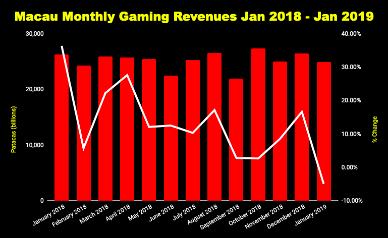 Chart of Macau monthly gaming revenues