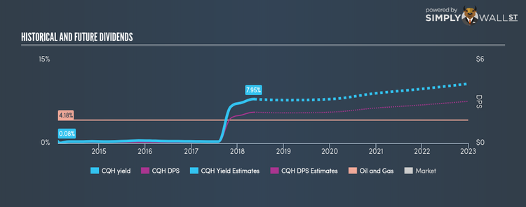 AMEX:CQH Historical Dividend Yield May 14th 18