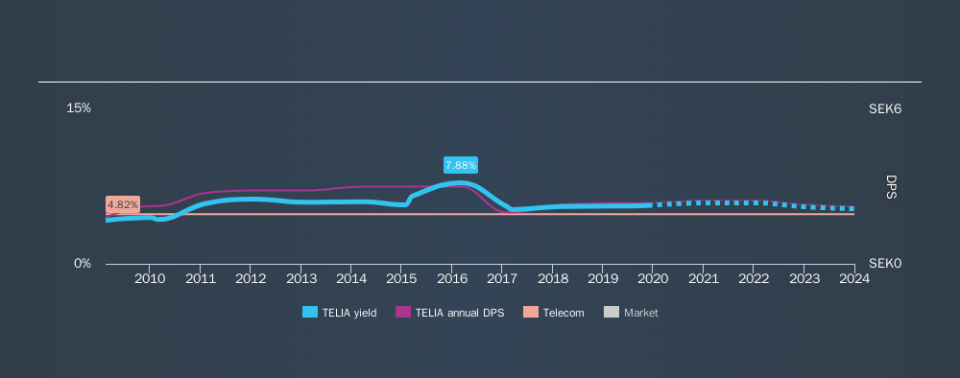 OM:TELIA Historical Dividend Yield, November 24th 2019