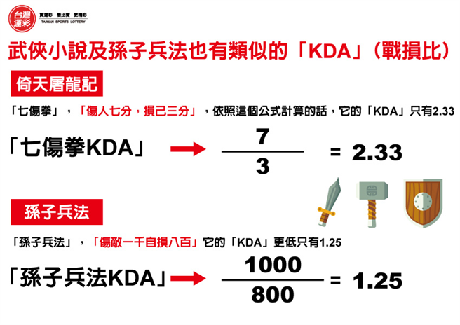 武俠小說及孫子兵法也有類似的「KDA」。(台灣運彩提供)
