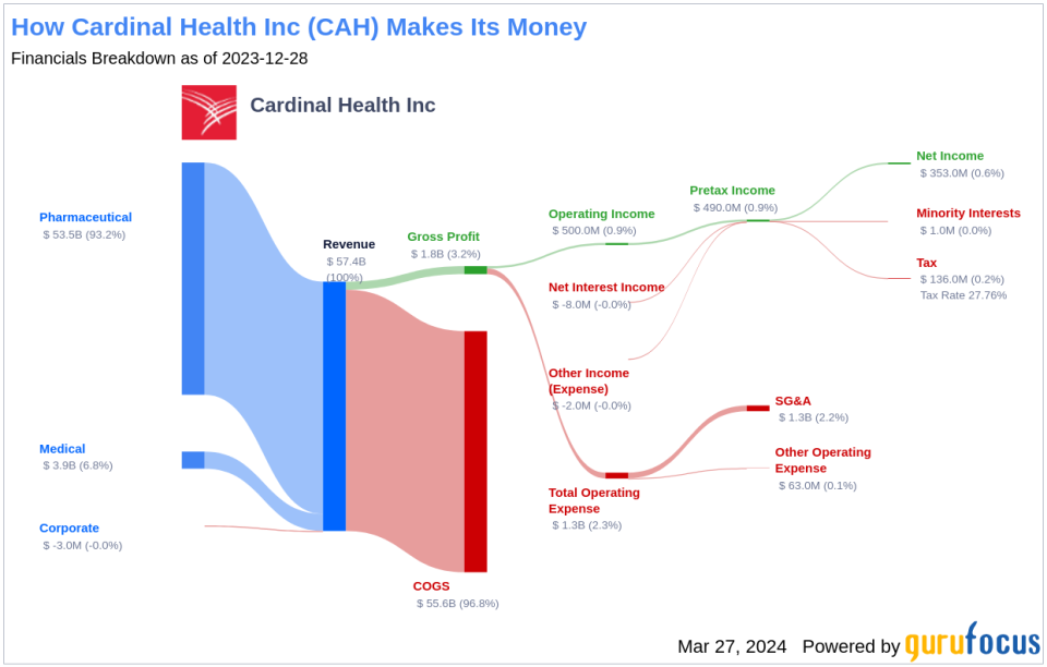 Cardinal Health Inc's Dividend Analysis