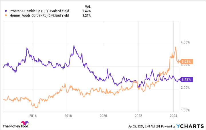 PG Dividend Yield Chart