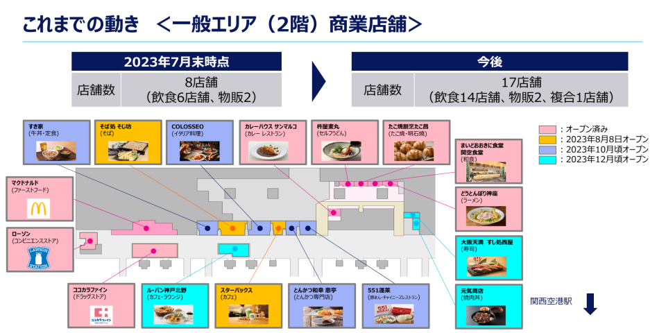 大阪關西機場｜國際線出境禁區完成翻新！上機前必逛日本最大規模免稅店區、27間新餐廳連商店進駐