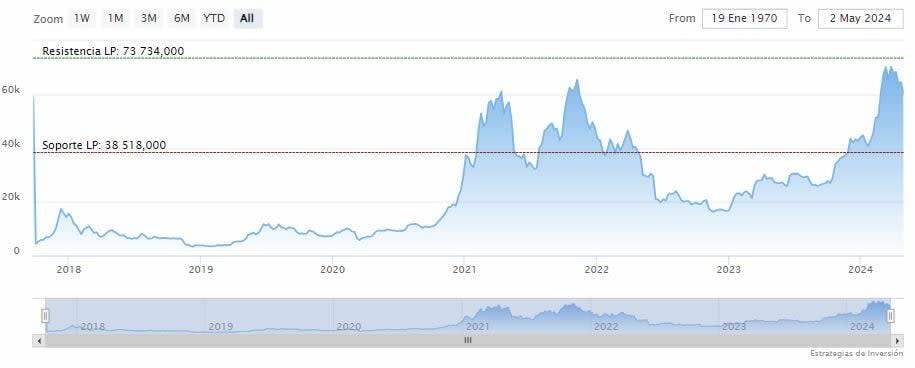 ¿Por qué el precio de Bitcoin y Ethereum no se disparó tras el halving?