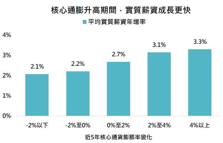 資料來源：Bloomberg，「鉅亨買基金」整理，資料期間:1959-2021。此資料僅為歷史數據模擬回測，不為未來投資獲利之保證，在不同指數走勢、比重與期間下，可能得到不同數據結果。