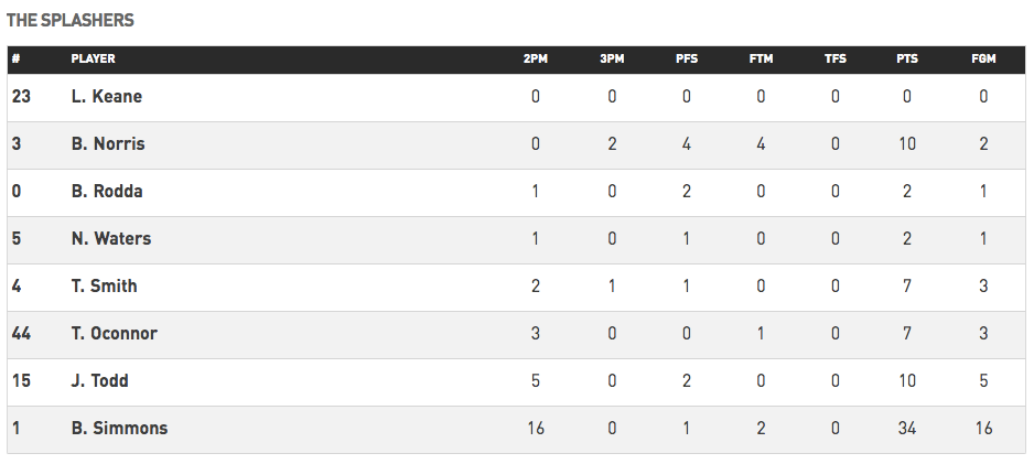 Simmons stuffed the box score. Pic: SportsTG