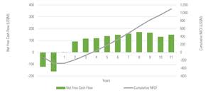 LOP key economic forecast and net free cash flow (NFCF)