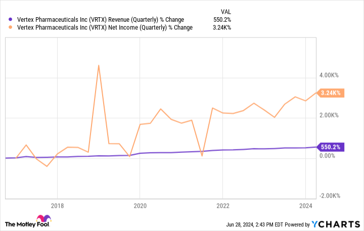 VRTX Revenue Chart (Quarterly).