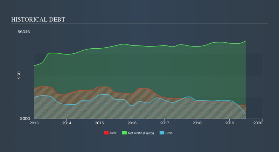 SGX:W05 Historical Debt, October 12th 2019