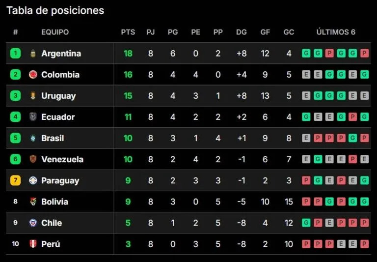 Tabla de posiciones de las Eliminatorias, tras la fecha 7