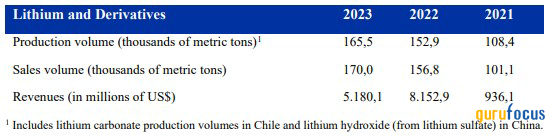 SQM: A Diversified Minerals Portfolio, Driving Growth Across Energy, Tech, and Agriculture