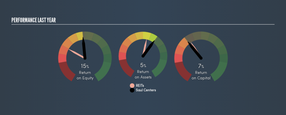 NYSE:BFS Past Revenue and Net Income, May 29th 2019