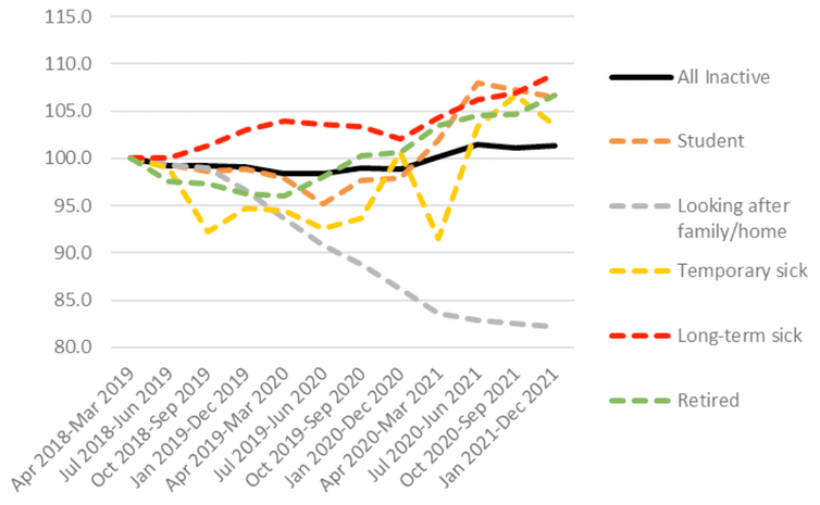 Chart showing why 16-64s are economically inactive over time