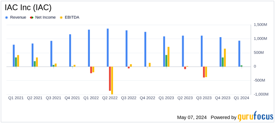 IAC Inc. (IAC) Q1 2024 Earnings: Mixed Results Amidst Strategic Partnerships and Segment Adjustments