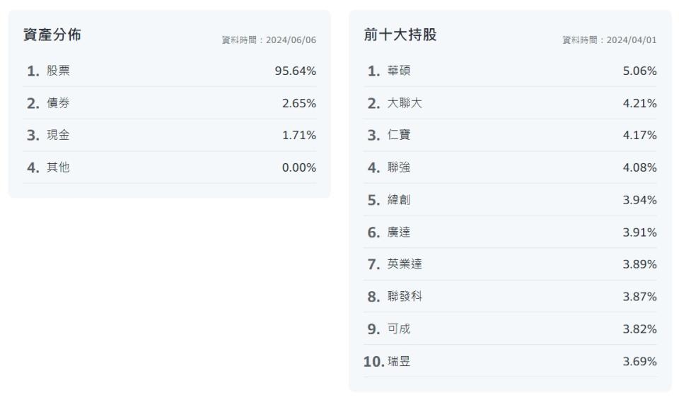 Yahoo股市的ETF頁面中，可查到成分股的產業比重、ETF的資產分布、前十大持股等。