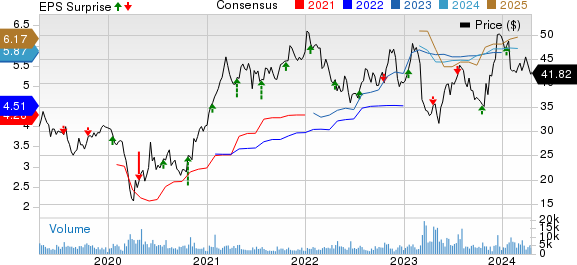 Bank OZK Price, Consensus and EPS Surprise