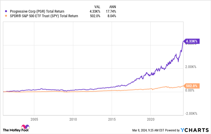 PGR Total Return Level Chart