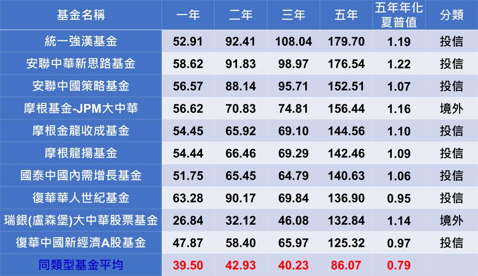 單位：%。資料來源：晨星，僅計算各基金主級別，統計至2021/4/30