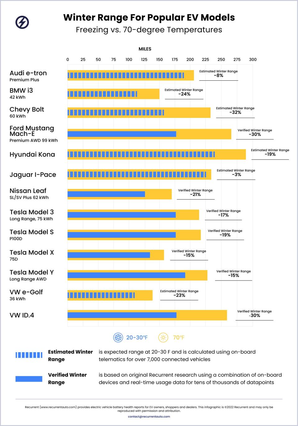 Recurrent Auto Winter range for popular EV models.