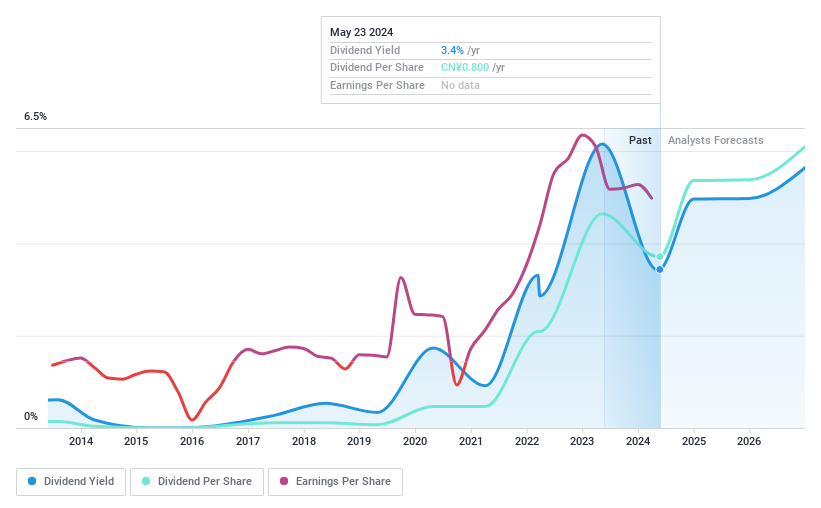 SZSE:000933 Dividend History as at May 2024