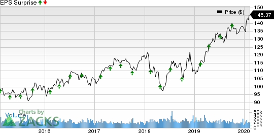 PepsiCo, Inc. Price and EPS Surprise