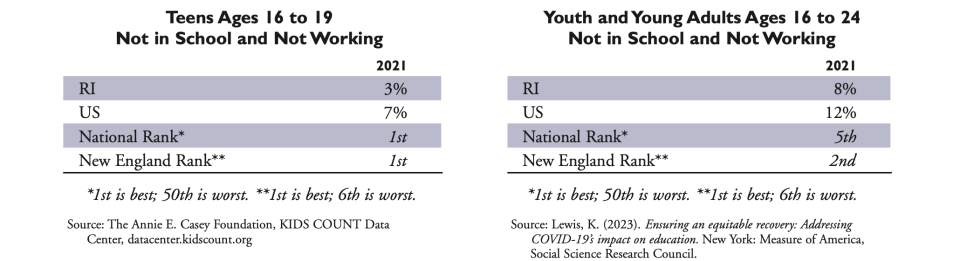 Data from Rhode Island KIDS COUNT shows how many youth were disconnected from work and school in 2021, and how that compares to the region and the nation.