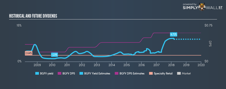 NasdaqGS:BGFV Historical Dividend Yield Mar 4th 18