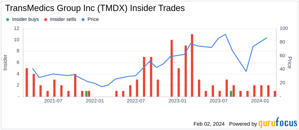 TransMedics Group Inc CFO Stephen Gordon Sells 15,000 Shares