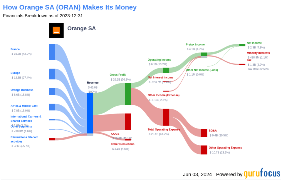Orange SA's Dividend Analysis