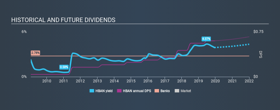 NasdaqGS:HBAN Historical Dividend Yield, December 11th 2019