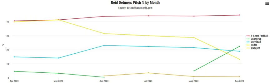 Detmers pitch mix