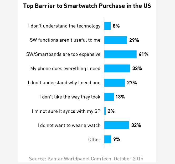 ▲據Kantar Worldpanel ComTech的最新調查，有41%的人認為智慧手錶/智慧手環偏貴，所以無意購買該類產品。