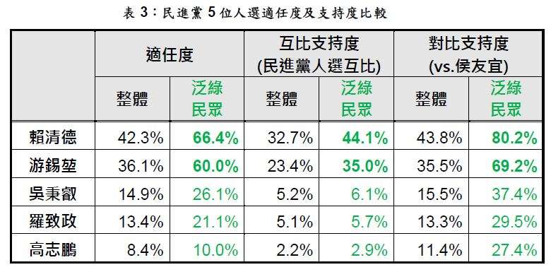 民進黨5位人選適任度及支持度比較。（台灣指標民調提供）