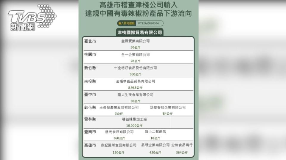 高雄市衛生局公布了津棧公司蘇丹紅辣椒粉流向下游業者的最新名單。（圖／TVBS）