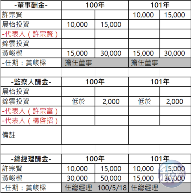 蔚華科技薪酬級距。