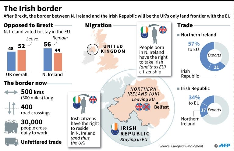 There will be no hard border with Ireland, Britain and the EU have agreed