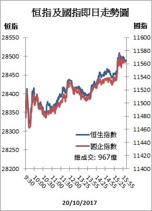 【收市解碼】恒指反彈328點 收復6成「失地」