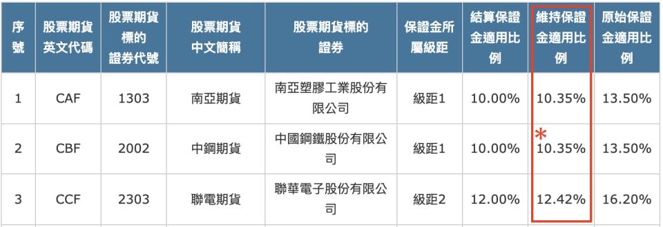 期貨如何交易？保證金怎麼算？一文搞懂期貨交易規則！（下）